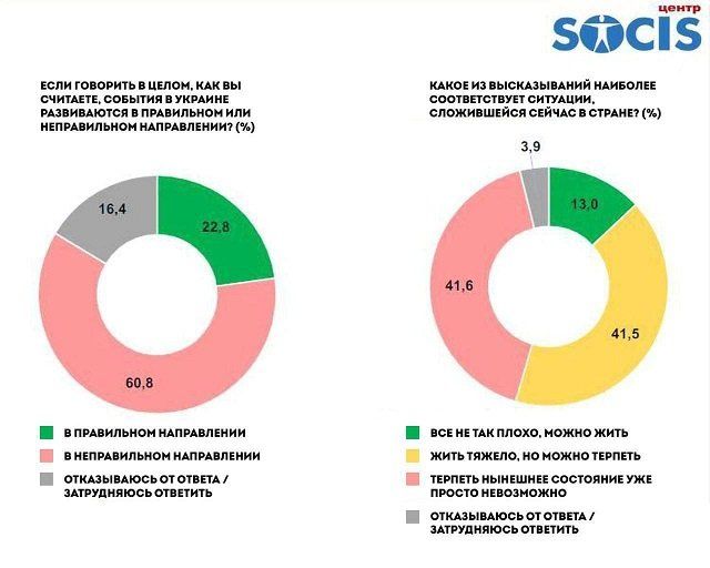 60% украинцев уверены, что их страна движется в тартарары