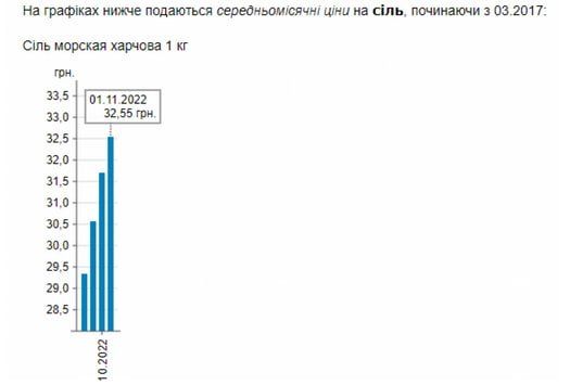 В Украине снова подскочили цены на соль