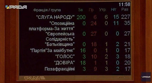 Рада отстранила Разумкова - «За» проголосовали 240 депутатов