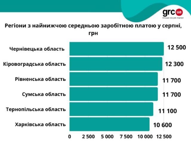 Закарпаття у ТОП-5 регіонів України, де платять найнижчі зарплати
