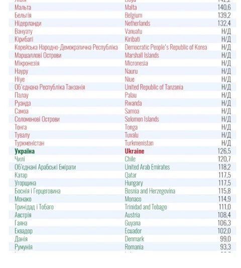 МОЗ обновило список стран "красной" и "зеленой" зон, информация по состоянию на 2 октября 2020 года