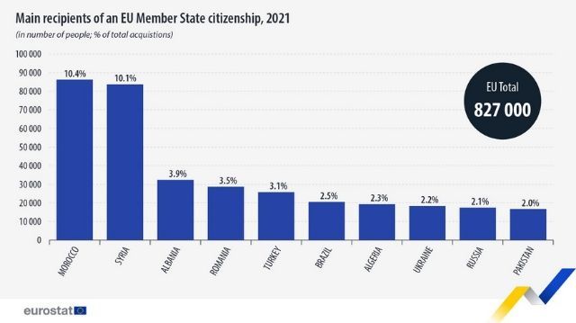  75% всех новых граждан ЕС получили паспорта в 5 странах