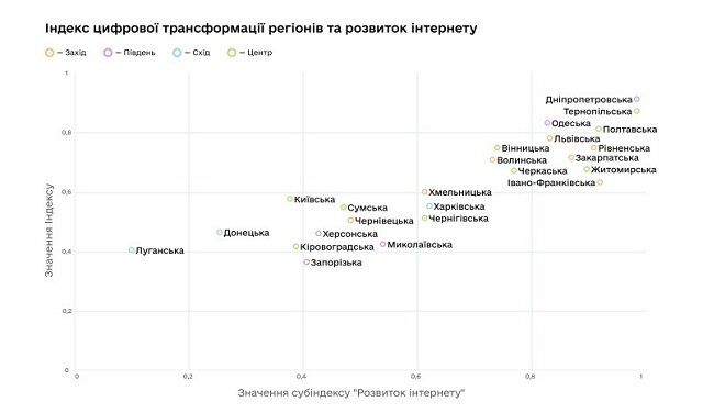 Мінцифри презентувало результати цифрової трансформації в регіонах України за 2022 рік.