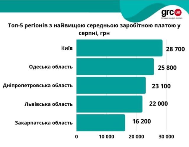 Закарпаття у ТОП-5 регіонів України, де платять найвищі зарплати