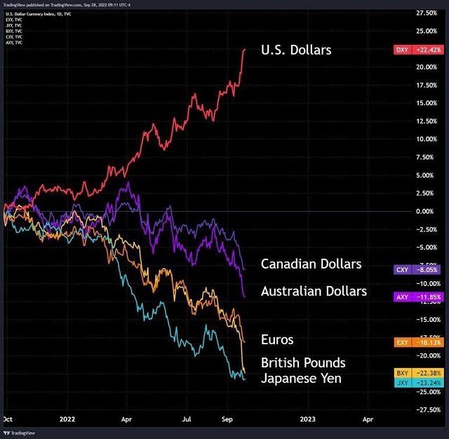 Доллар дорожает, евро с фунтом падают куда то в яму