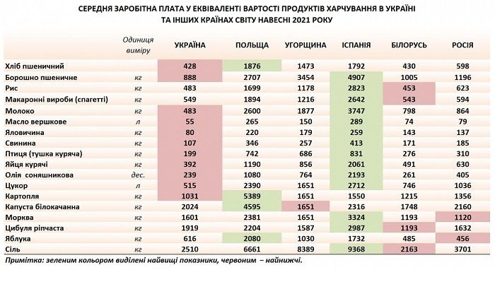 Какие продукты питания в Украине стоят дороже, чем в Европе 