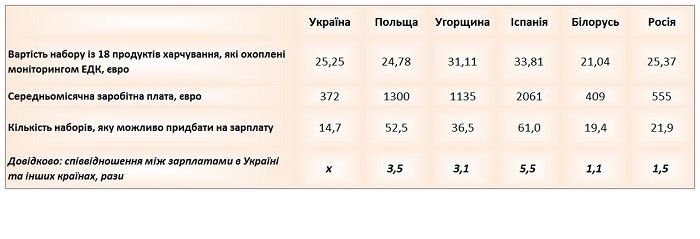 Какие продукты питания в Украине стоят дороже, чем в Европе 