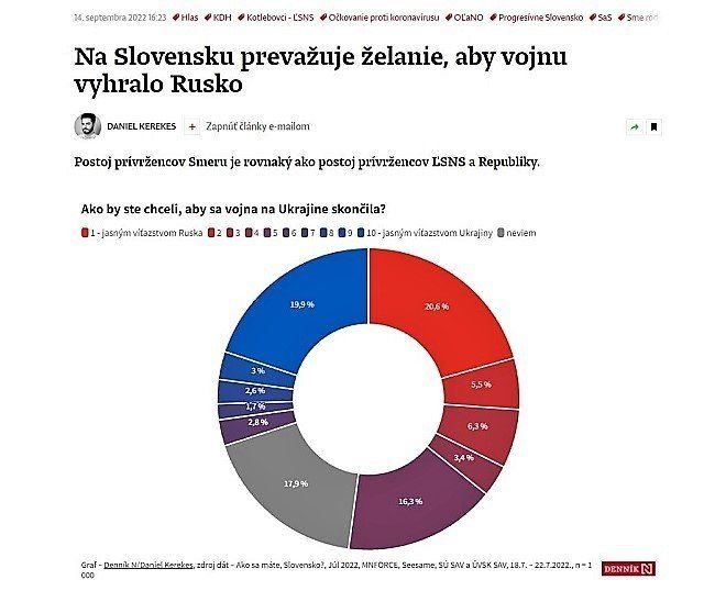 В Словакии только треть населения хотят победы Украины - опрос