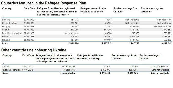 В ООН подсчитали, сколько и в какие страны разъехалось украинцев.