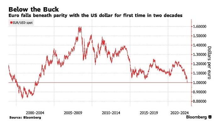Курс евро к доллару за 1999-2022 гг. Bloomberg