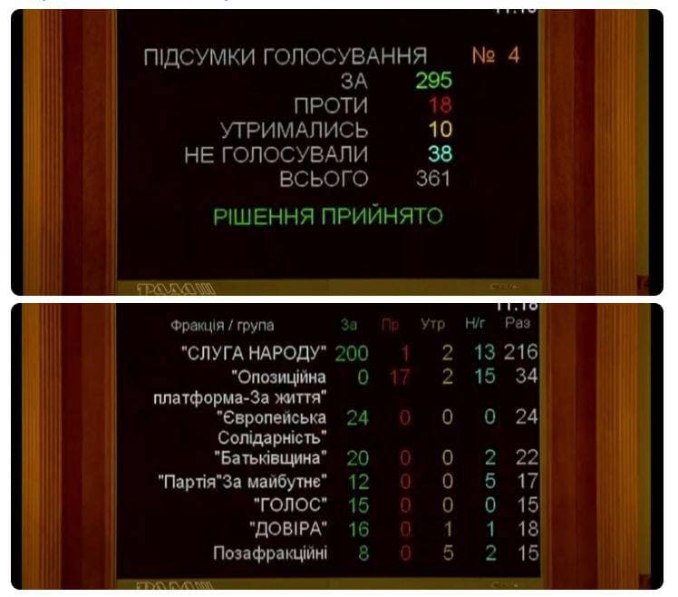 Красноречивое голосование за Постановление к 6-й годовщине Майдана