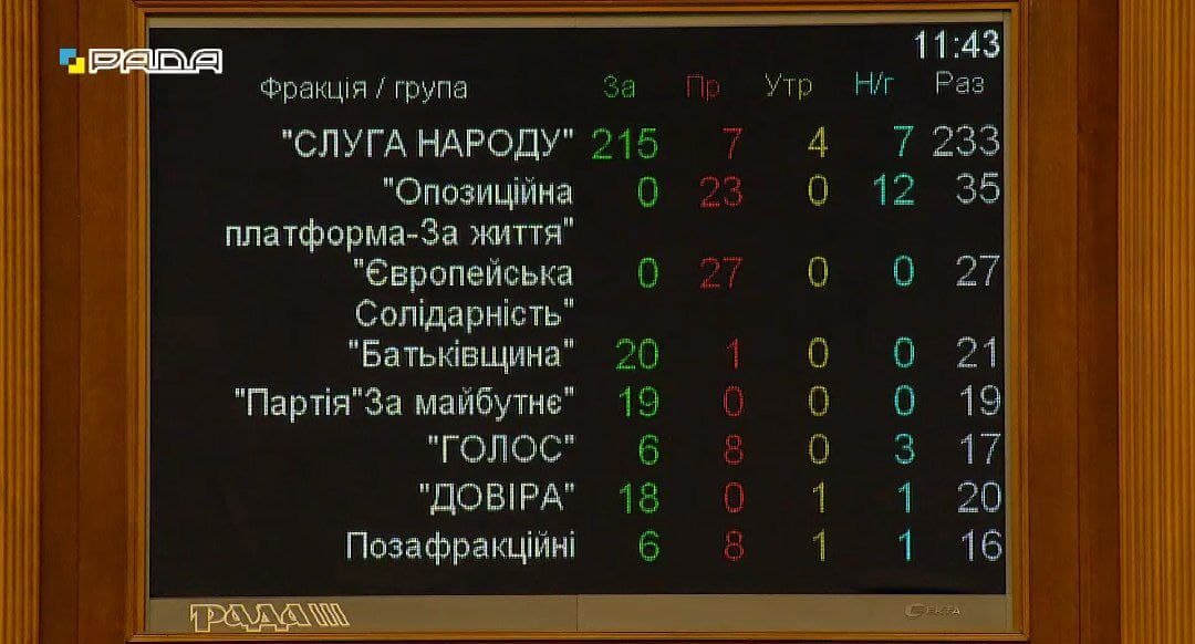 Вот так голосовали за отставку Разумкова по фракциям