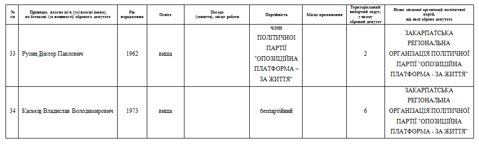 Представники яких партій засідатимуть у Закарпатській обласній раді (ПОІМЕННО)