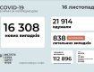  В Украине за сутки подтвердили более 16 тысяч новых случаев COVID-19