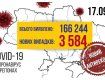 Офіційно. Захворюваність в Україні на COVID-19 сягнули 3-х із половиною тисяч нових випадків за добу