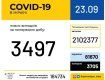 Офіційно. За добу від COVID-19 одужали 1 769, захворіли — 3 497 українців
