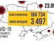 Діагноз КОВІД-19 за минулу добу підтвердився майже у 3-х з половиною тисяч українців