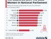 В какой стране женщин-парламентариев больше всего?