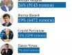 В Ужгороде 1 тур выборов мера закончился без сенсаций : Андріїв і Щадей во втором туре!