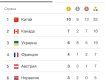 Украина на третьем месте по золотым медалям, а на втором по общему количеству