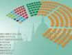 правящий блок получает 134 кресла в парламенте из 199 депутатских мандатов