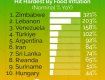 ТОП-10 стран с самыми быстрорастущими ценами на продукты