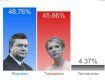 Тимошенко решила не признавать победу Януковича