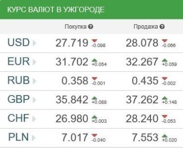Курс валют в Ужгороде