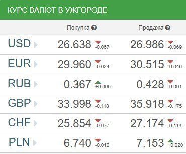 Курс валют в Ужгороде на 12 апреля
