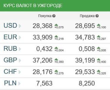 Курс валют в Ужгороде 15 января