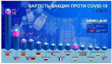 Скільки потрібно буде "викласти" українцям за вакцину від COVID-19?