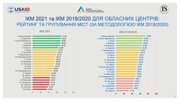 Ужгород посів 25 місце в індексі конкурентоспроможності міст України