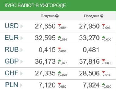 Курс валют в Ужгороде 21 декабря